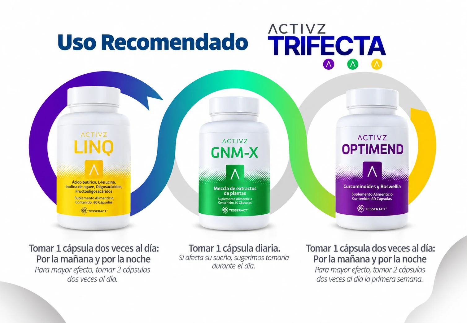 Uso recomendado ACTIVZ Trifecta: LINQ, GNM-X y OPTIMEND